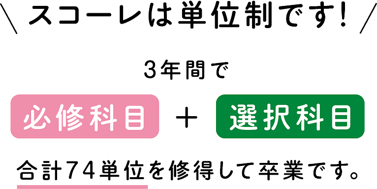 スコーレは単位制です！ 3年間で必修科目＋選択科目 合計74単位を習得して卒業です。